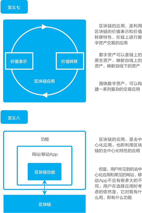 區塊鏈的定義之七、之八：關于區塊鏈的應用
