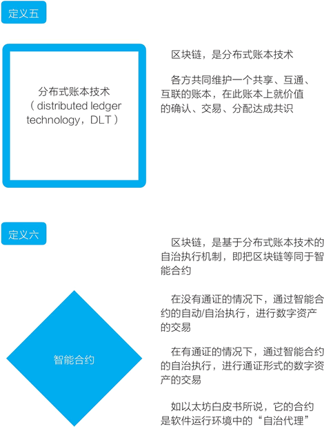 區塊鏈的定義之五、之六