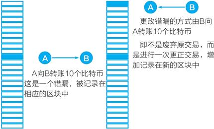 區塊鏈賬本“不能修改、只能修正”