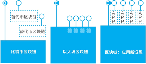 區塊鏈如何應用：從區塊鏈1.0到區塊鏈3.0