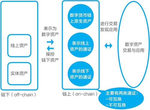 數字資產的表示與應用