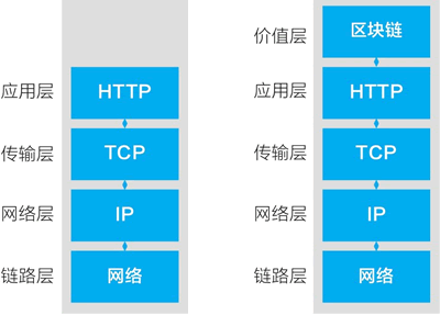 網絡通信的第五層“價值層”：價值表示與價值轉移