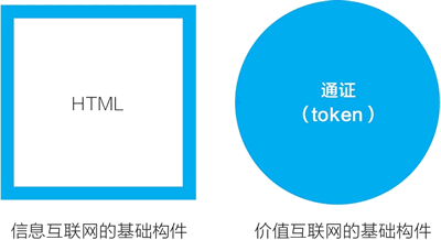 從比特幣到以太坊：價值互聯網的關鍵基礎構件“通證”