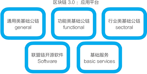 區塊鏈3.0：通向應用平臺的五條可能路徑