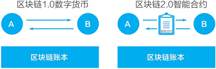 區塊鏈2.0的關鍵改進是“智能合約”