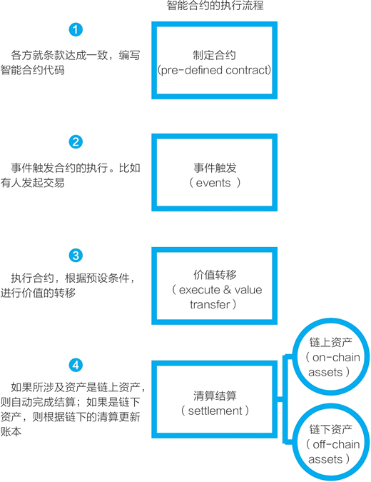 智能合約的執行流程