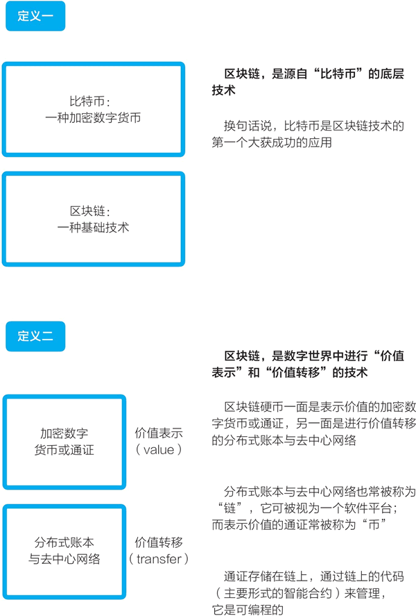區塊鏈是什么