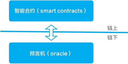 智能合約在鏈上，預言機在鏈下