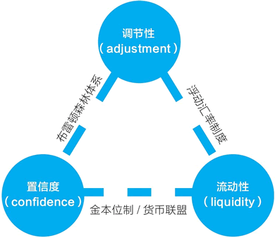 保羅·克魯格曼的永恒的三角形