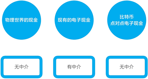 比特幣是點對點的現金，無須任何中介