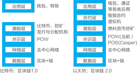 以太坊的體系架構