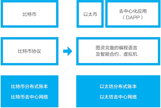 從比特幣區塊鏈到以太坊區塊鏈