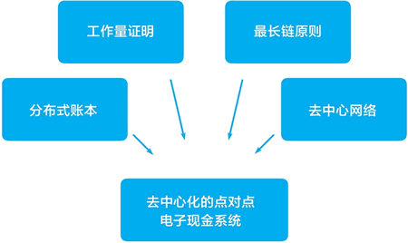 比特幣系統設計的五個要點