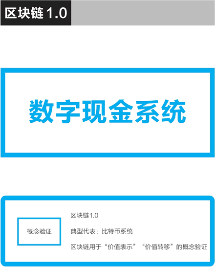 比特幣作為區塊鏈1.0的典型，完成了價值表示和價值轉移的概念驗證