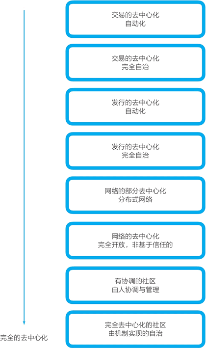 比特幣去中心化的層次