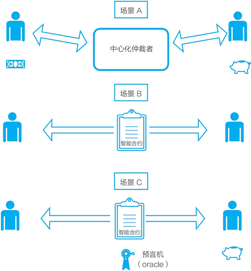 “智能合約”取代中心化仲裁者