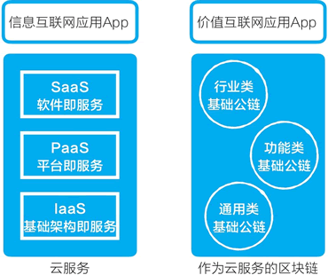 作為云服務的區塊鏈