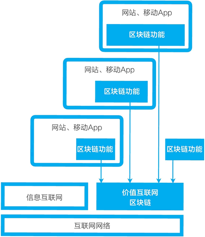 區塊鏈應用的可能性
