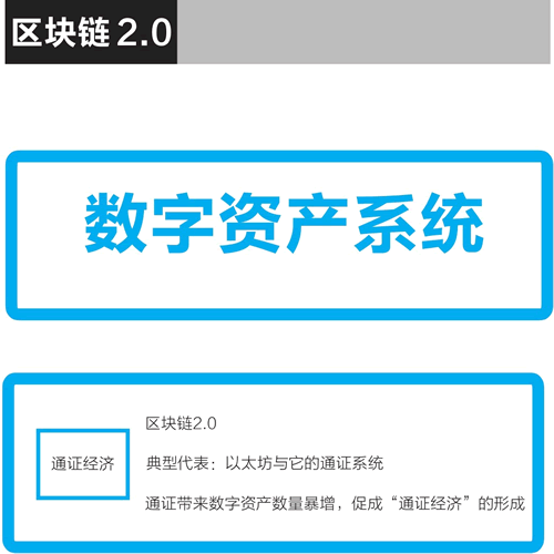 以太坊及其通證讓區塊鏈從數字現金系統演變為數字資產系統
