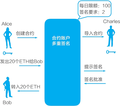 以太坊合約賬戶的多重簽名