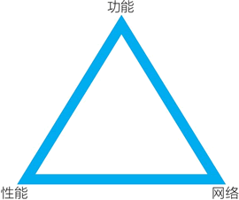 基礎公鏈的三角：功能-性能-網絡