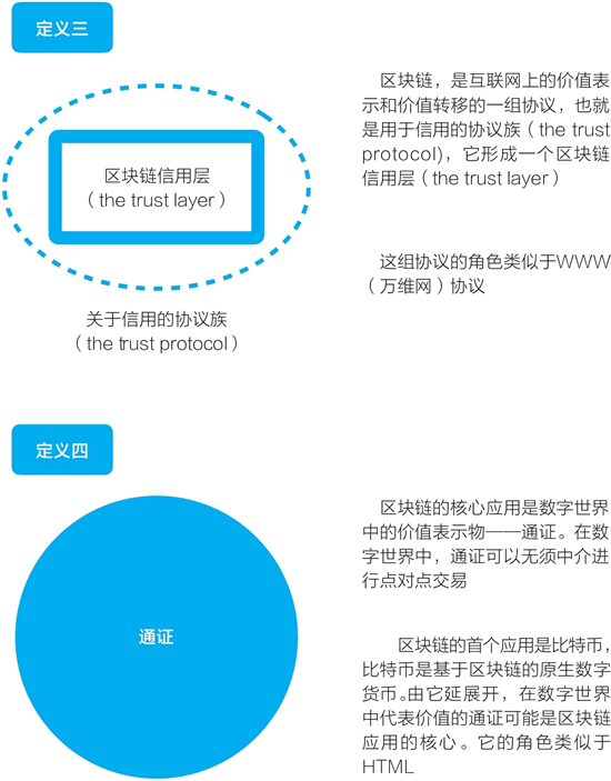 區塊鏈的定義之三、之四