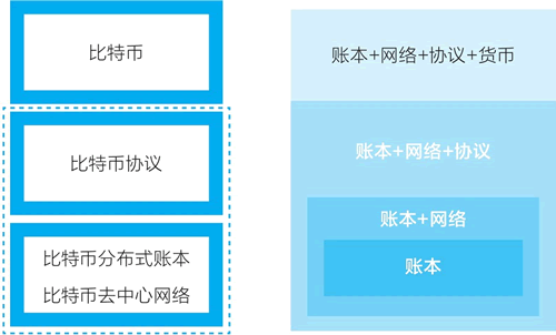 從比特幣系統看區塊鏈是什么
