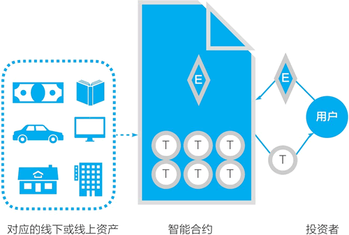 以太坊的通證合約邏輯示意圖
