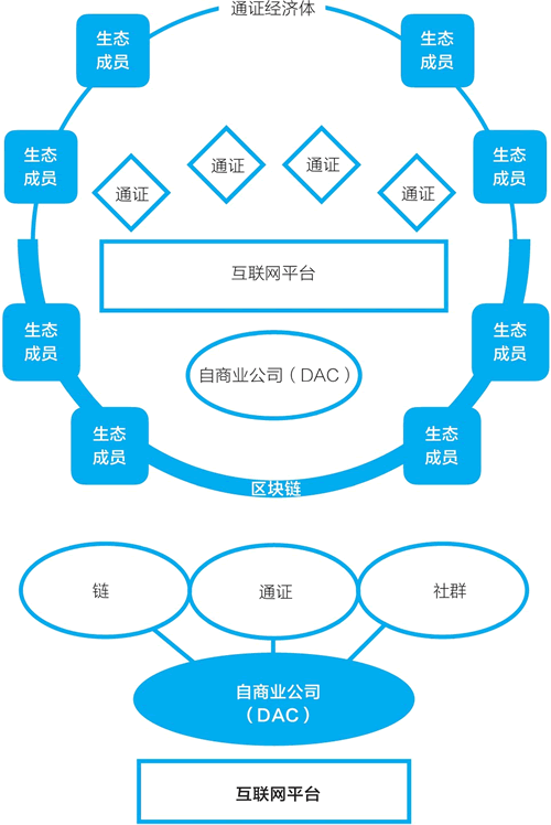 名為“通證經濟體”的產業生態圈和它的發起者自商業公司（DAC）