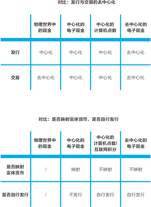 一組對比：是否去中心化與是否自行發行