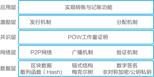 比特幣系統架構圖