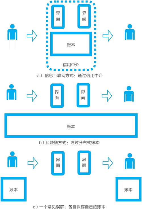 分布式賬本改變了互聯網上價值轉移的流程