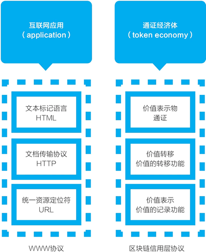 對比WWW協議與區塊鏈信用層協議：從互聯網應用到通證經濟體