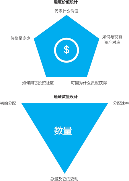 通證經濟系統設計：價值設計與數量設計