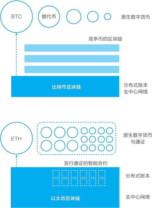從比特幣到以太坊：智能合約與通證