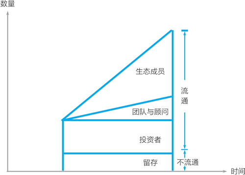 通證的數量隨時間的變化