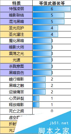 魔獸世界7.3,暗牧圣物,wow7.3,圣物特質