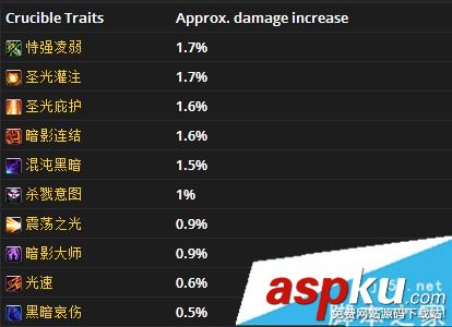 魔獸世界7.3,火法,圣物,優先級,wow7.3