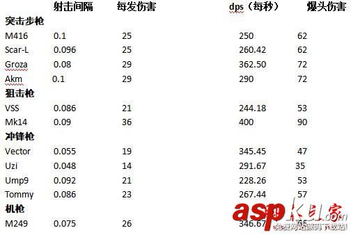 絕地求生大逃殺,槍械,單發,連發,全自動