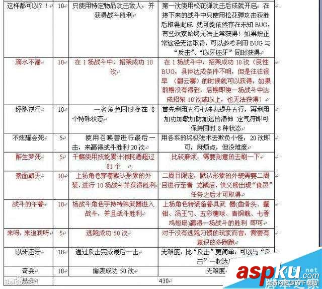 古劍奇譚,TGP版,成就,條件,圖文