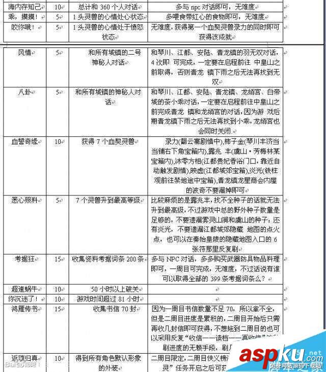 古劍奇譚,TGP版,成就,條件,圖文