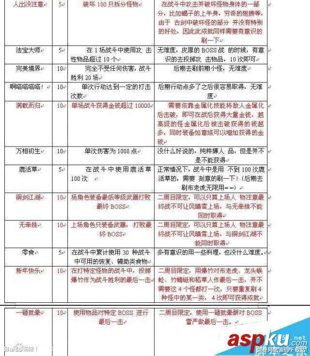 古劍奇譚,TGP版,成就,條件,圖文