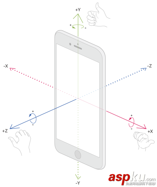 iOS,CoreMotion,陀螺儀,加速度計