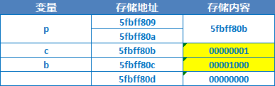 IOS開發教程之C語言指針