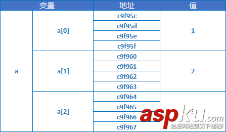 IOS開發教程之C語言數組和字符串