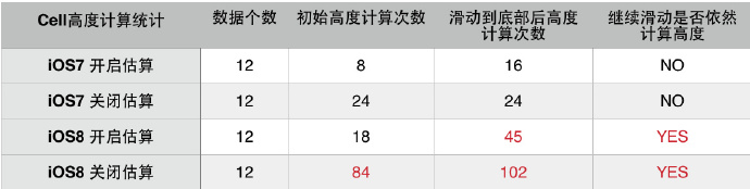 iOS優化,UITableViewCell,高度計算