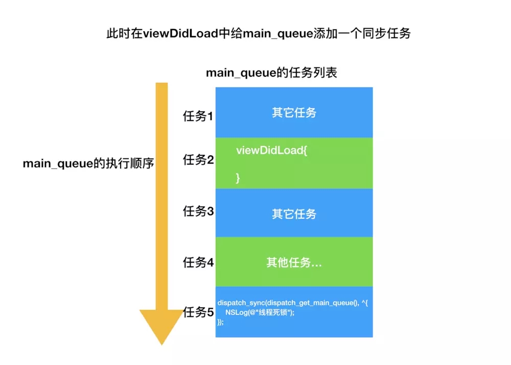 iOS,線程,死鎖