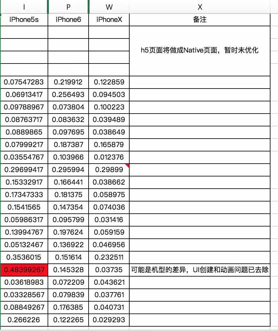 iOS,性能優化,頁面加載速率