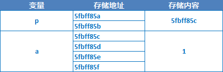IOS開發教程之C語言指針