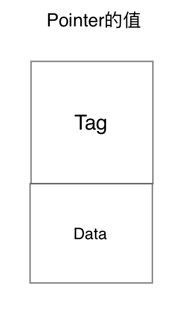 iOS源碼,Tagged,Pointer